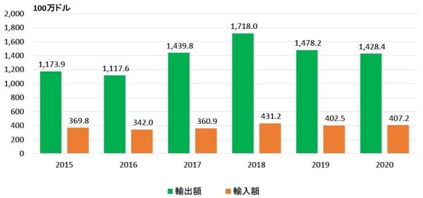 出所：税関総局