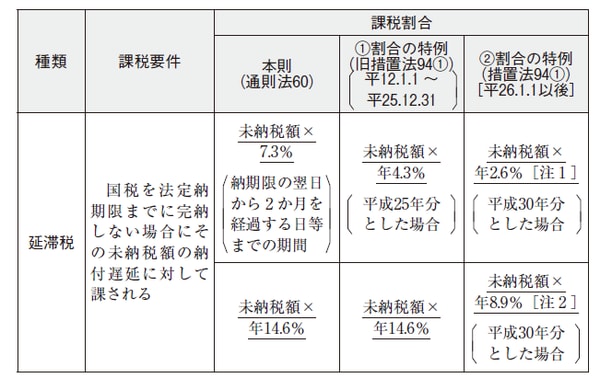 ［注1］特例基準割合＋1％（年「7.3％」と特例基準割合＋1％のいずれか低い割合）  ［注2］特例基準割合（※）＋7.3％（年「14.6％」と特例基準割合＋7.3％のいずれか低い割合）  （※）特例基準割合  ［平成25年度改正前］  前年の11月30日の日本銀行が定める基準割合率に年4％を加算した割合。  ［平成25年度改正後］  各年の前々年の10月から前年の9月までの各月における銀行の新規の短期貸出約定平均金利の合計を12で除して得た割合として各年の前年の12月15日までに財務大臣が告示する割合に年1％の割合を加算した割合。