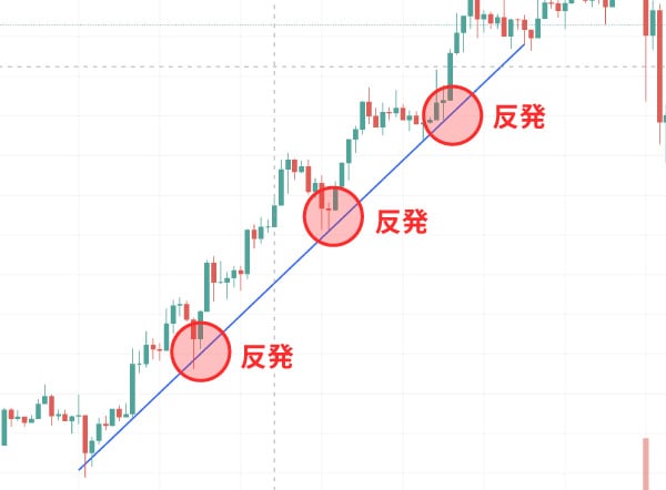 トレンドライン