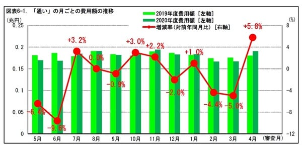 ［図表6-1］「通い」の月ごとの費用額の推移