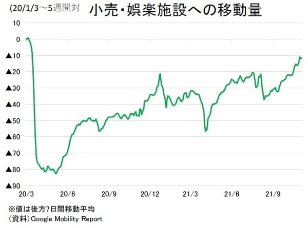 ［図表4］小売り・娯楽施設への移動量