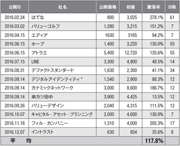 ※*印は上場時の社名