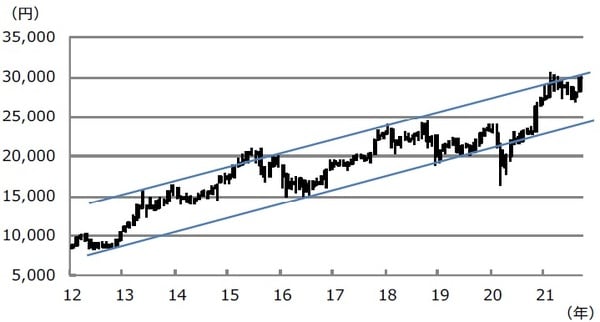 （注）データは2012年1月から2021年9月。ローソク足は月足で2021年9月は9日まで。上値抵抗線は2013年5月高値と2018年1月高値を結んだ線。下値支持線は2012年10月安値と2016年6月安値を結んだ線。 （出所）Bloombergのデータを基に三井住友DSアセットマネジメント作成
