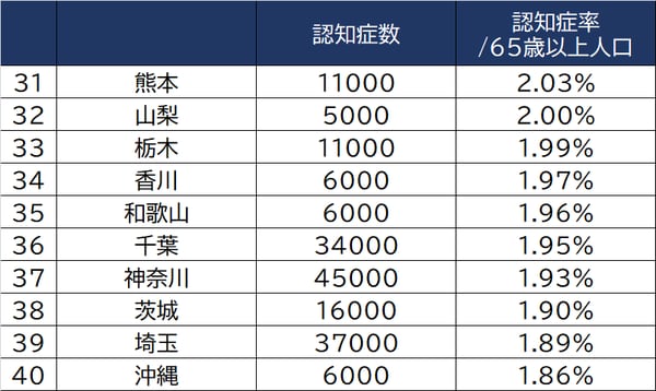 出所：厚生労働省「令和元年国民生活基礎調査」より作成