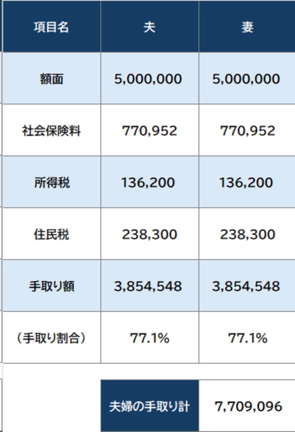 ※東京都在住、15歳未満の子2人の4人家族の場合