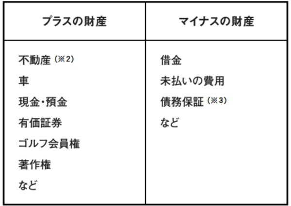※1　相続税を計算する際の財産の範囲と、相続する財産の範囲は、厳密には少し異なる
※2　家や土地を借りているという地位も相続する
※3　債務に対する保証人の地位は相続するが、就職時の身元保証といった保証人の地位は相続しない