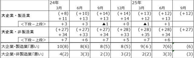 出所：日本銀行 「良い」-「悪い」％、（　）内は1期前調査時予測