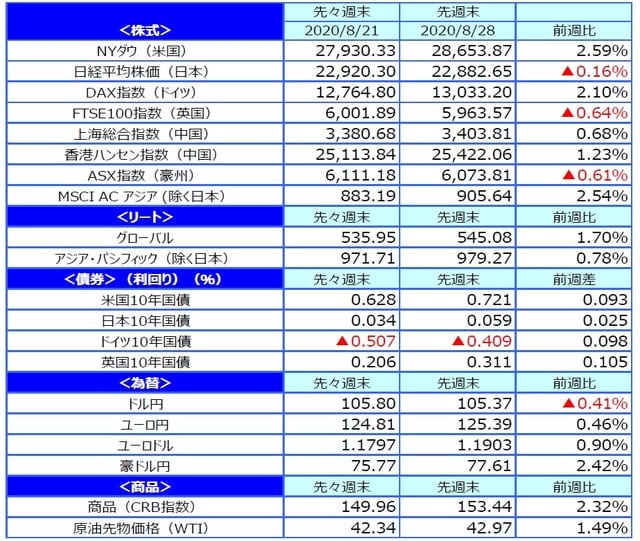（出所）FactSet、Bloomberg L.P.のデータを基に三井住友DSアセットマネジメント作成