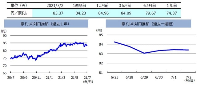 （注）左グラフは2020年7月2日～2021年7月2日、右グラフは2021年6月25日～2021年7月2日。 （出所）FactSetのデータを基に三井住友DSアセットマネジメント作成