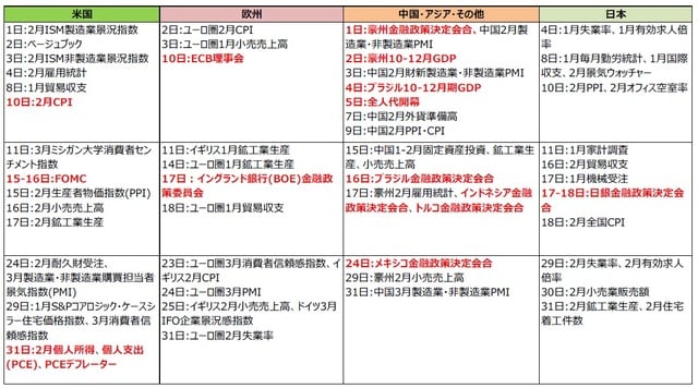 （注）2022年2月18日現在。日付は現地時間。 （出所）各種報道等より三井住友DSアセットマネジメント作成