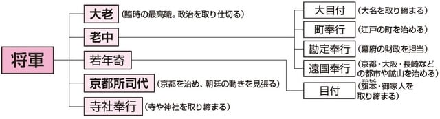 ※太字の役職は譜代大名の中から選ばれることが多かった。いかに譜代を重視していたかがわかる