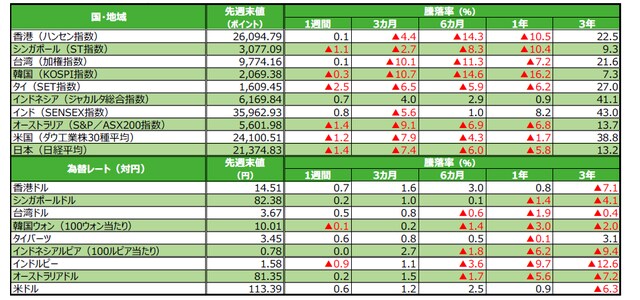 （注）為替の騰落率がプラスの場合は各国通貨高・円安、マイナス▲の場合は各国通貨安・円高。 （出所）Bloomberg L.P.のデータを基に三井住友アセットマネジメント作成
