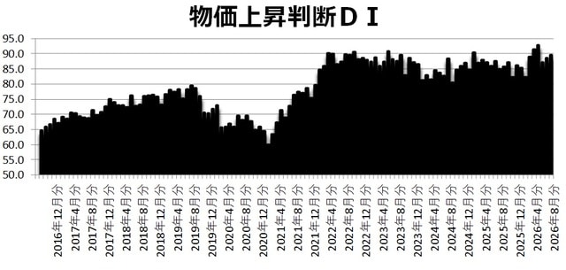 ※「上昇する」から「低下する」までの5段階の回答を景気ウォッチャー調査と同様にDI作成した。 （出所）内閣府「消費者マインドアンケート調査」 