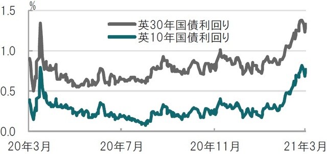 日次、期間：2020年3月3日～2021年3月3日 出所：ブルームバーグのデータを使用してピクテ投信投資顧問作成