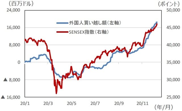 （注1）データは2020年1月1日～2020年12月9日。 （注2）外国人買い越し額は2020年1月1日からの累計額。 （出所）Bloomberg L.P.のデータを基に三井住友DSアセットマネジメント作成