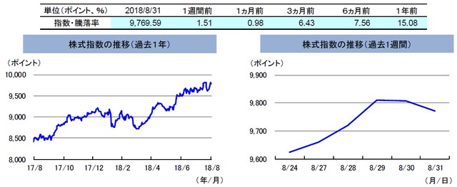 （注）左グラフは2017年8月31日～2018年8月31日、右グラフは2018年8月24日～2018年8月31日。 株式指数は、MSCIオーストラリア指数（配当込み、現地通貨ベース）。 （出所）FactSetのデータを基に三井住友アセットマネジメント作成
