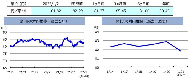 (注)左グラフは2021年1月21日~2022年1月21日、右グラフは2022年1月14日~2022年1月21日。 (出所)FactSetのデータを基に三井住友DSアセットマネジメント作成