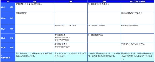 ※各経済指標・イベントは予定であり、変更されることがあります。