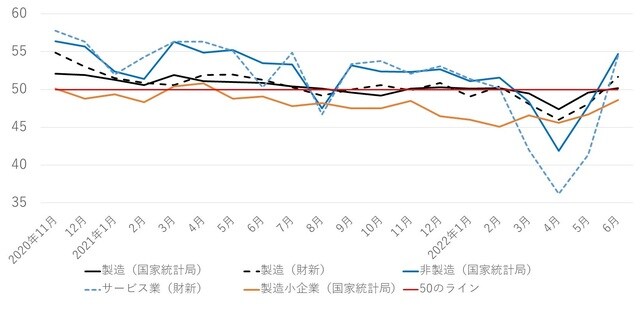 (出所)中国国家統計局、財新(中国地元経済メディア)より著者作成。