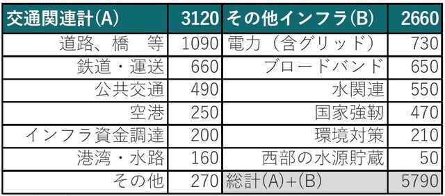 ※単位は億ドル、丸め誤差などの影響で合計は一致しない ※規模は新規投資とベースライン（毎年の歳出）により5年で9730億ドル、8年で新規投資とベースラインにより1兆2090億ドル、図表1は8年を示す 出所：ホワイトハウスのファクトシートを参考にピクテ投信投資顧問作成
