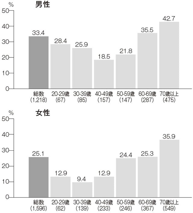 出典：厚生労働省「国民健康・栄養調査報告」（令和元年）より作成
