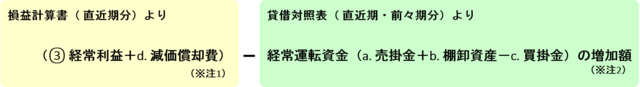 ※注１…減価償却費は損益計算書の販売費一般管理費以外にも、製造原価報告書等に分かれて記載されている場　　　　合があります。 　 ※注２…経常運転資金の増加額は下記の計算を行います。 　　　　　　　 　　　　直近期の（a.売掛金＋b.棚卸資産－c.買掛金）－前々期の（a.売掛金＋b.棚卸資産－c.買掛金）