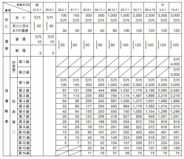 「民事交通事故訴訟・損害賠償額算定基準」より