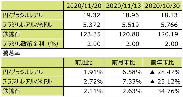 （注1）円/ブラジルレアルと円/米ドルの単位は円、ブラジルレアル/米ドルの単位はブラジルレアル。  （注2）ブラジルレアル/米ドルの騰落率はブラジルレアルの対米ドルでの騰落率。  （注3）鉄鉱石はシンガポール取引所の鉄鉱石先物価格（米ドル）。  （注4）前週比は2020年11月13日から2020年11月20日まで、前月末比は2020年10月30日から2020年11月20日まで、前年末比は2019年末から2020年11月20日まで。  （出所）FactSetのデータを基に三井住友DSアセットマネジメント作成