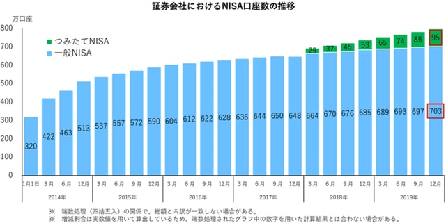 【出典】日本証券業協会