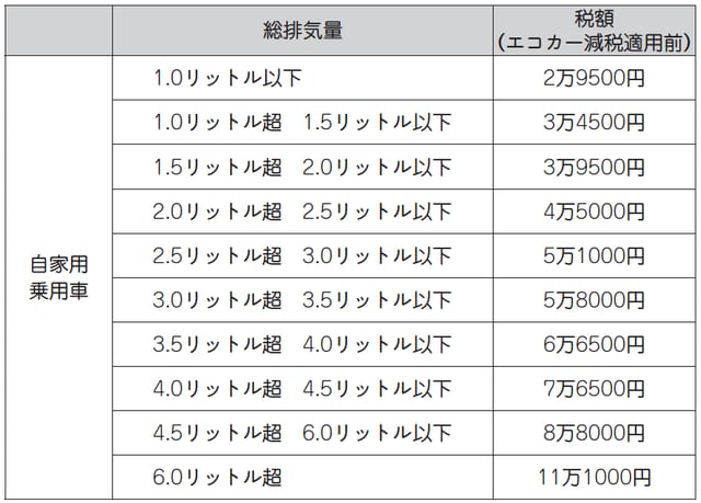 ※国土交通省「自動車税一覧」の公表データを基に作成