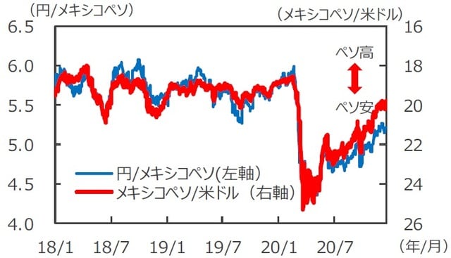 （注1）データは2018年1月2日～2020年12月17日。 （注2）メキシコペソ/米ドルは逆目盛。 （出所）Bloomberg L.P.のデータを基に三井住友DSアセットマネジメント作成