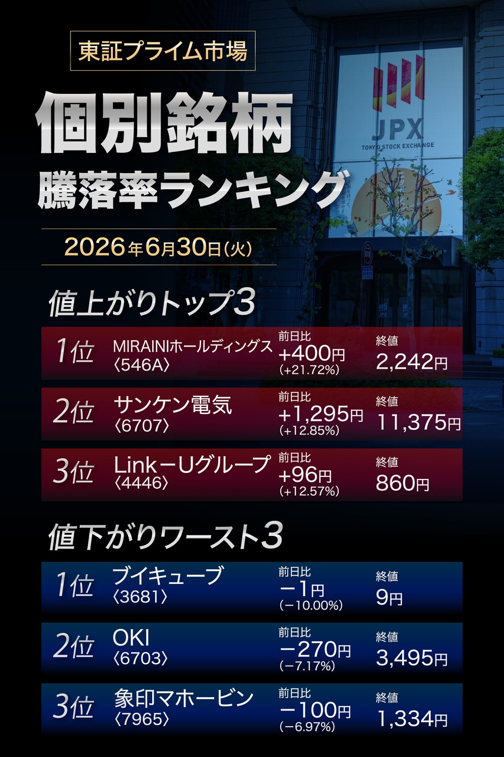 株価騰落率ランキング