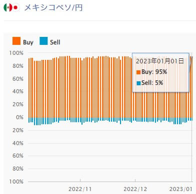 外為どっとコムのメキシコペソのポジション比率(1月)