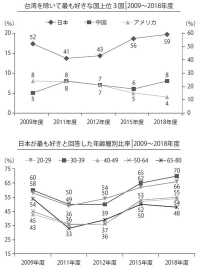 公益財団法人日本台湾交流協会「2018 年度対日世論調査 」より