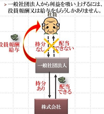 ［図表3］利益分配はできない