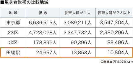 ［図表4］地域別1人世帯と2人以上世帯の割合