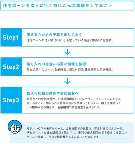 借りるローンの金利なども調べておこう