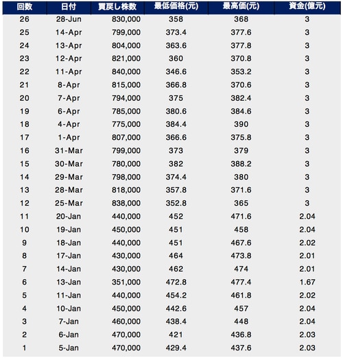 テンセントの自己株買付け