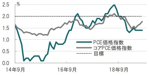 月次、期間：2014年9月～2019年9月、前年同月比 出所：ブルームバーグのデータを使用しピクテ投信投資顧問作成