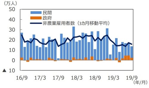 （注）データは2016年9月～2019年9月。 （出所）DataStreamのデータを基に三井住友DSアセットマネジメント作成