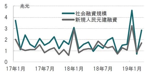 ［図表2］中国社会融資規模と新規人民元建融資の推移 月次、期間：2017年1月～2019年3月 出所：ブルームバーグのデータを使用しピクテ投信投資顧問作成