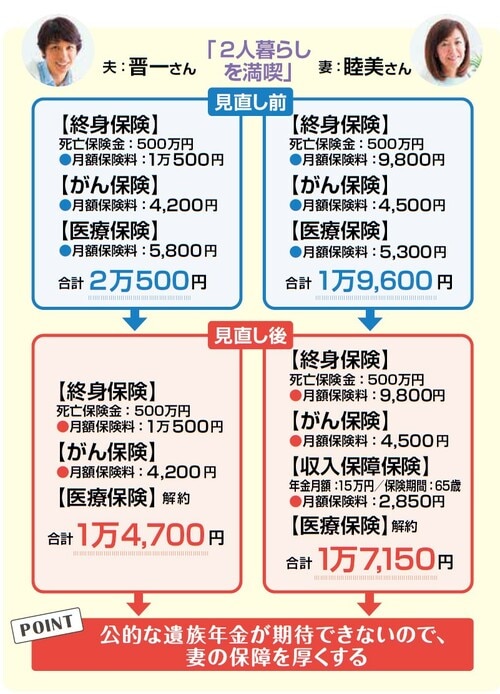 『NEWよい保険・悪い保険2023年版』（徳間書店）より。