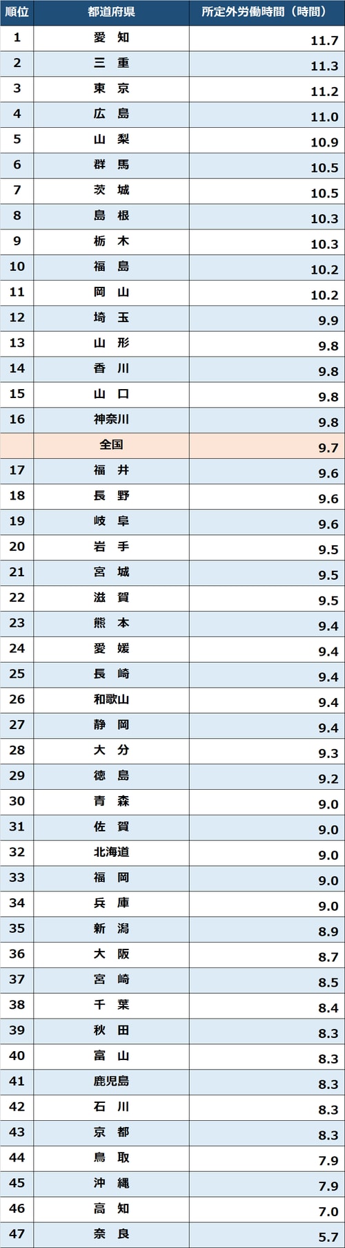 出所：厚生労働省『毎月勤労統計調査地方調査』（令和3年平均分結果概要、事業所規模5人以上、調査産業計）より作成