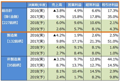 （注1）データは2016年度～2019年度。2018年度以降は三井住友アセットマネジメント予想。 （注2）2018年4月以降の為替前提は米ドル/円レートは110円、ユーロ/円レートは125円、原油価格は60米ドル/バレル。90円/米ドル程度への急激な円高にならない限り、来期の経常増益予想は崩れない計算となる。 （出所）各社決算のデータを基に三井住友アセットマネジメント作成