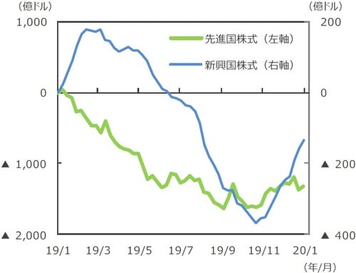 （注1）EPFRグローバル：米国に本社を置く金融商品の調査会社。2019年11月末現在37.3兆ドル規模の世界のファンドの資金フローデータを持つ。データは2019年1月2日～2020年1月1日。週次ベース。2019年1月からの累計。 （注2）「GEM」はGlobal Emerging Markets（世界の新興国市場全体に投資するファンドの総称）。「EMアジア」は、新興アジア全体に投資するファンドのほか、中国、インド、韓国、台湾、インドネシア、マレーシア、フィリピン、タイ、ベトナム、パキスタン、バングラデシュに投資するファンド。「EMEA」はEurope,the Middle Eas t and Africaに投資するファンドの総称。 （出所）EPFRグローバルのデータを基に三井住友DSアセットマネジメント作成