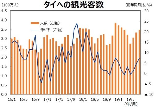 （注）データは2016年1月～2019年8月。 （出所）CEICのデータを基に三井住友DSアセットマネジメント作成