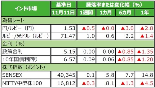 （注）データは2019年11月11日基準。 （出所）Bloomberg L.P.のデータを基に三井住友DSアセットマネジメント作成
