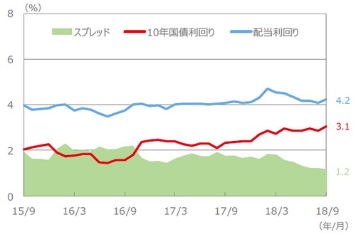 （注）配当利回り、10年国債利回り、スプレッドは、2015年9月～2018年9月（各月末値）。 （出所）FactSet、Bloomberg L.P.のデータを基に三井住友アセットマネジメント作成