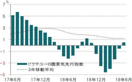 月次、前3ヵ月平均比、年率化％、期間：2017年6月～2019年6月  ※ピクテ景気先行指数はピクテが独自で算出している指数出所：ピクテ・アセット・マネジメントのデータを使用しピクテ投信投資顧問作成
