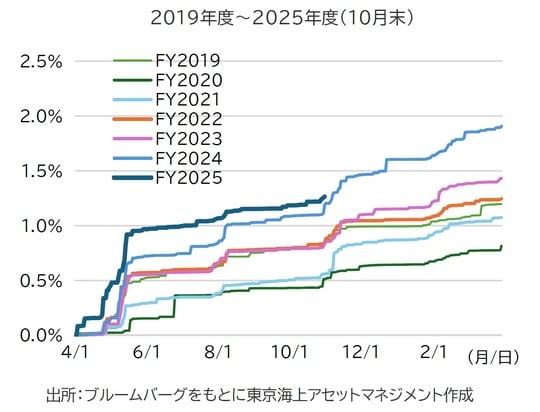 出所：ブルームバーグをもとに東京海上アセットマネジメント作成